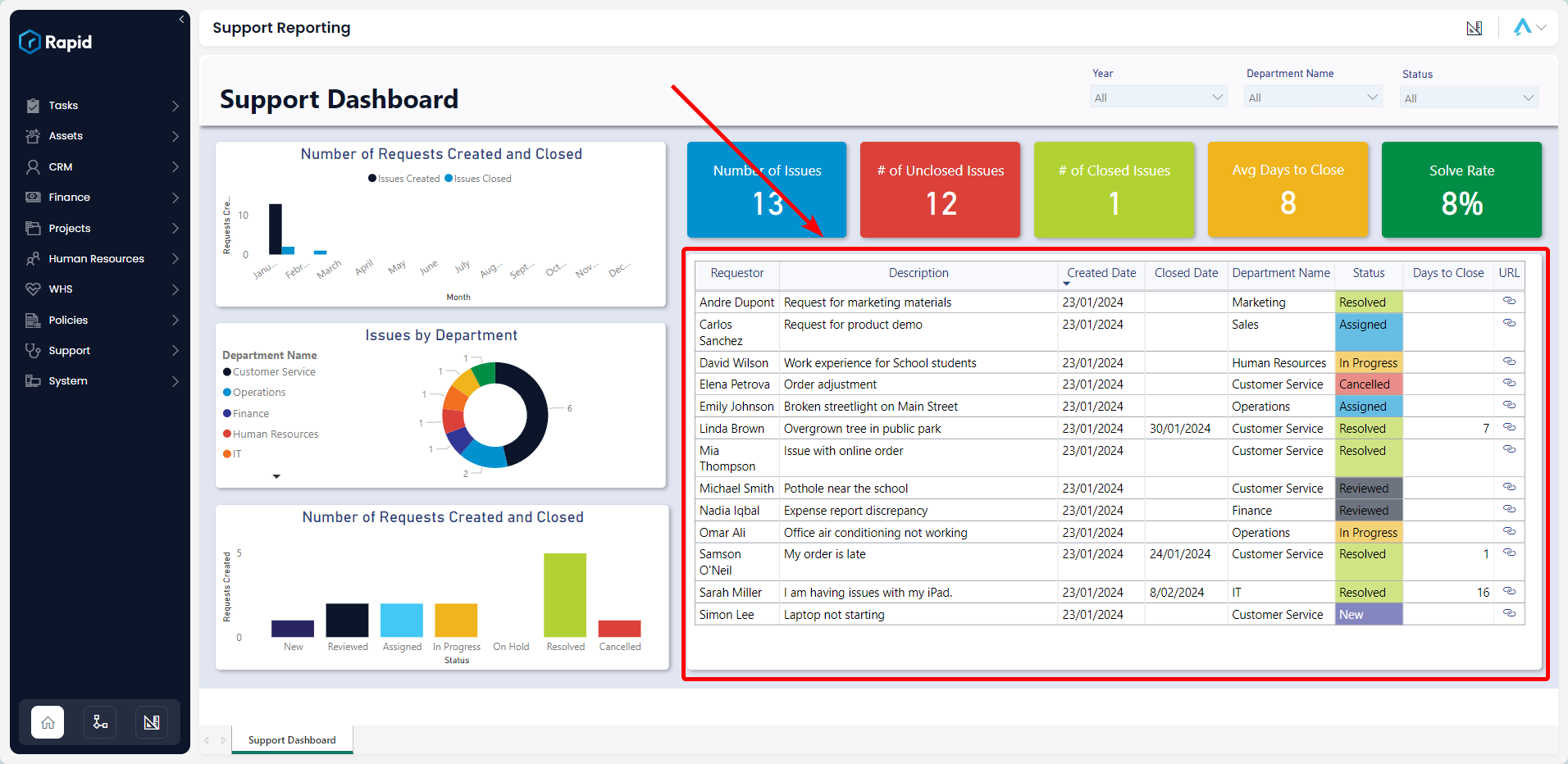 An image depicting the Requests Table of the Incidents Report. This image is annotated with a red arrow pointing to a red box. The red arrow and red box indicate the location of the Requests Table.